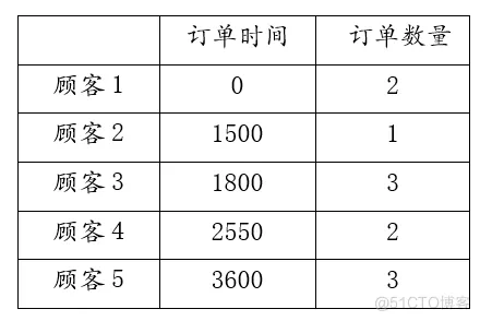 Flexsim项目：MC公司下游仓库管理仿真实验_flexsim_05